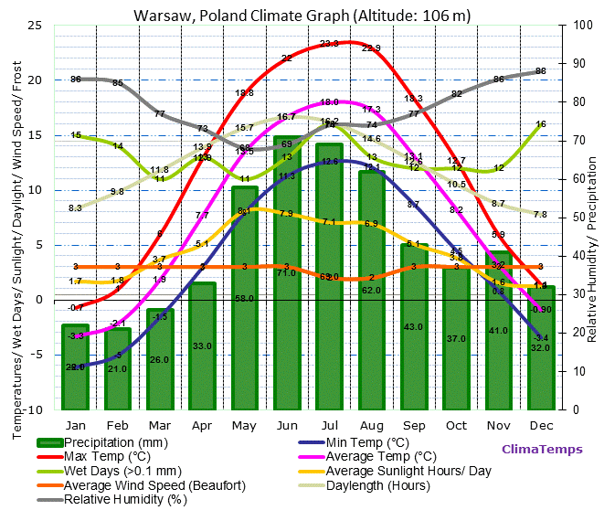 Warsaw Climate Graph